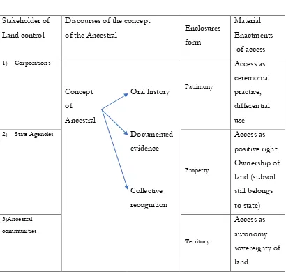Table 2 Typology of ancestral land resistance in the Araucanía 