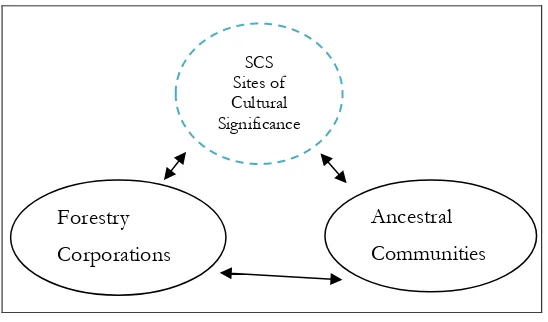 Figure 9 Areas de Alto Valor Cultural -Sites of Cultural Significance (SCS)  
