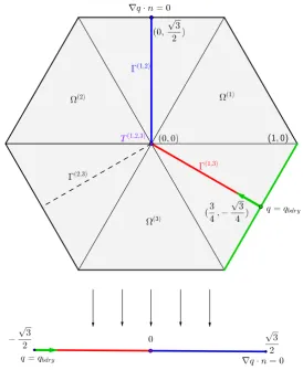 Figure 4.7: Setup for the ε-convergence test for the surfactant equation as considered inSection 4.3.1.