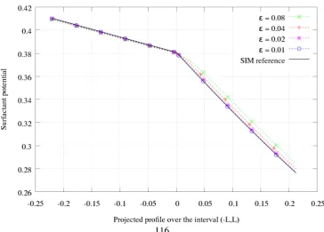 Figure 4.10:The triple junction is centred at 0ε�√√�was sampled along a path as in Figure 4.7 and projected onto the intervalsharp interface problem The proﬁle of the q at different ε values and compared to the solution of the (4.5)