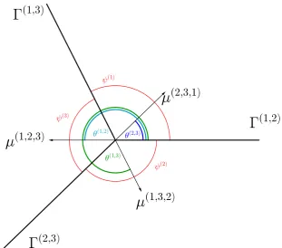 Figure 4.12: Diagram of a triple junction between three hypersurfacesconormalsangle relation of the surface tensionscorresponding branches Γ(i,j) and their µ(i,j,k)