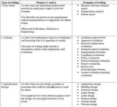 Figure 8. Examples of Nesi and Gardner’s (2012) Genre Classifications: Case Study, Critique and Specification Design