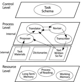 Figure 13. Copy of Chenoweth and Hayes’(2001) L2 model of four basic writing actions.   