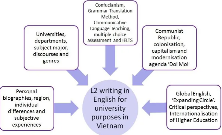 Figure 2. Sociocultural context of L2 writing in Vietnam. 