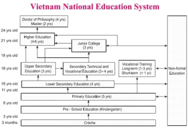 Figure 3. Diagram of Vietnamese Education System (MOET, 2008). 