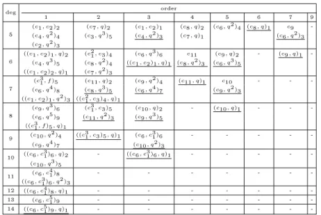 Table 5.7: A (not minimal) set of generating covariants of V 2 ⊕ V 5 , of ord ≥ 1