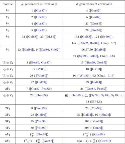 Table 1.1: Cases treated in the 19th century (the underlined entries are results that in the rst place turned out to be false and were later corrected)