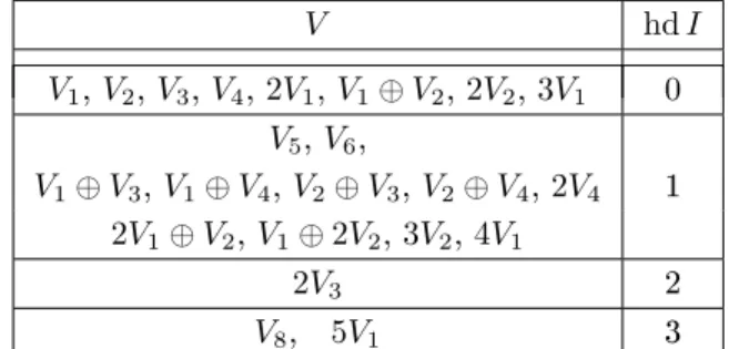 Table 6.1: Popov's classication of SL 2 -modules with small hd I