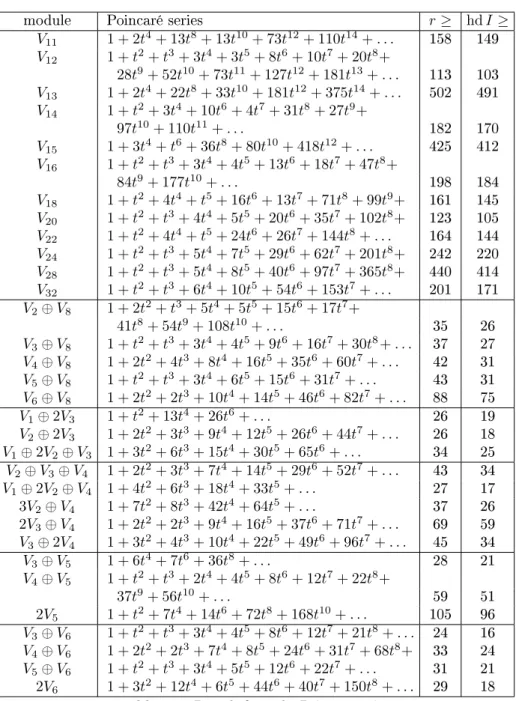 Table 6.2: Bounds from the Poincaré series