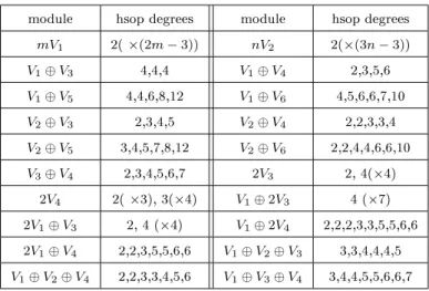 Table 5.2: Degrees of hsop