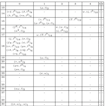 Table 5.4: The generating covariants of V 7 of orders ≤ 7