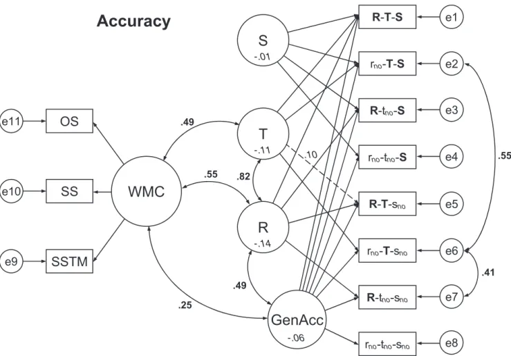 Figure 2. Graphical representation of the structural equation model for accuracy, showing the prediction of latent updating factors GenAcc (general accuracy), R (retrieval), T (transformation), and S (substitution) by a latent working memory capacity (WMC)
