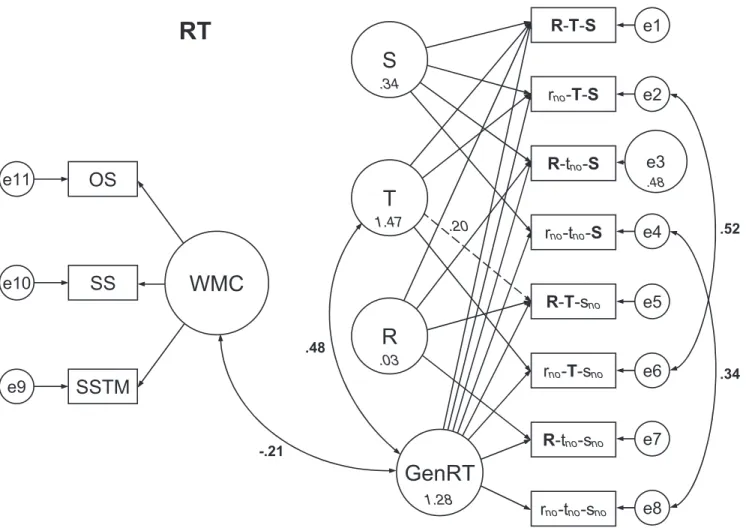 Figure 3. Graphical representation of the structural equation model for reaction time (RT), showing the prediction of latent updating factors GenRT (general RT), R (retrieval), T (transformation), and S (substitution) by a latent working memory capacity (W