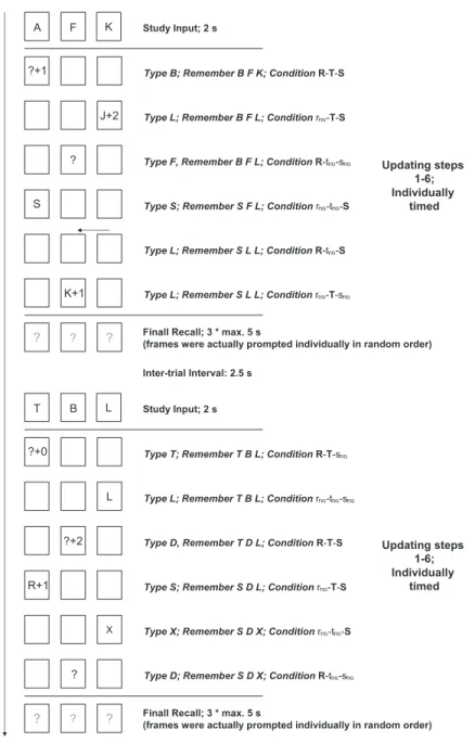 Figure 1. Sample trial sequence for the working memory updating task.