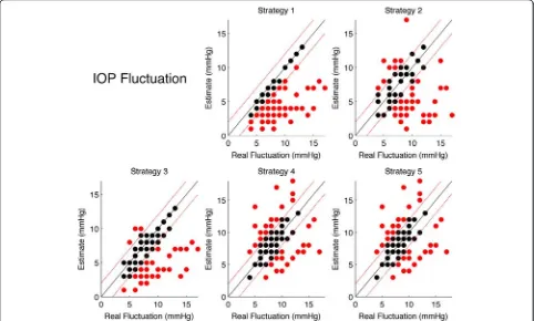 Fig. 6 Scatter plots of the estimated IOP Fluctuations for each stratgy versus the real IOP Peak