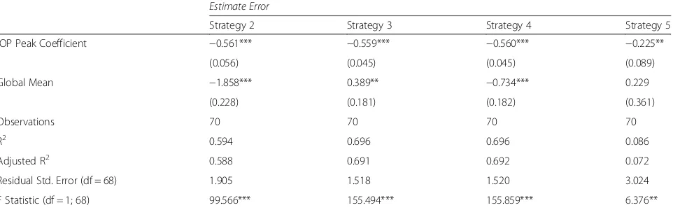 Table 2 Estimated regression coefficients of the Estimate Error on the real IOP Peak value