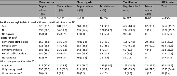 Table 4. Facilitators by schools of menstrual hygiene management 