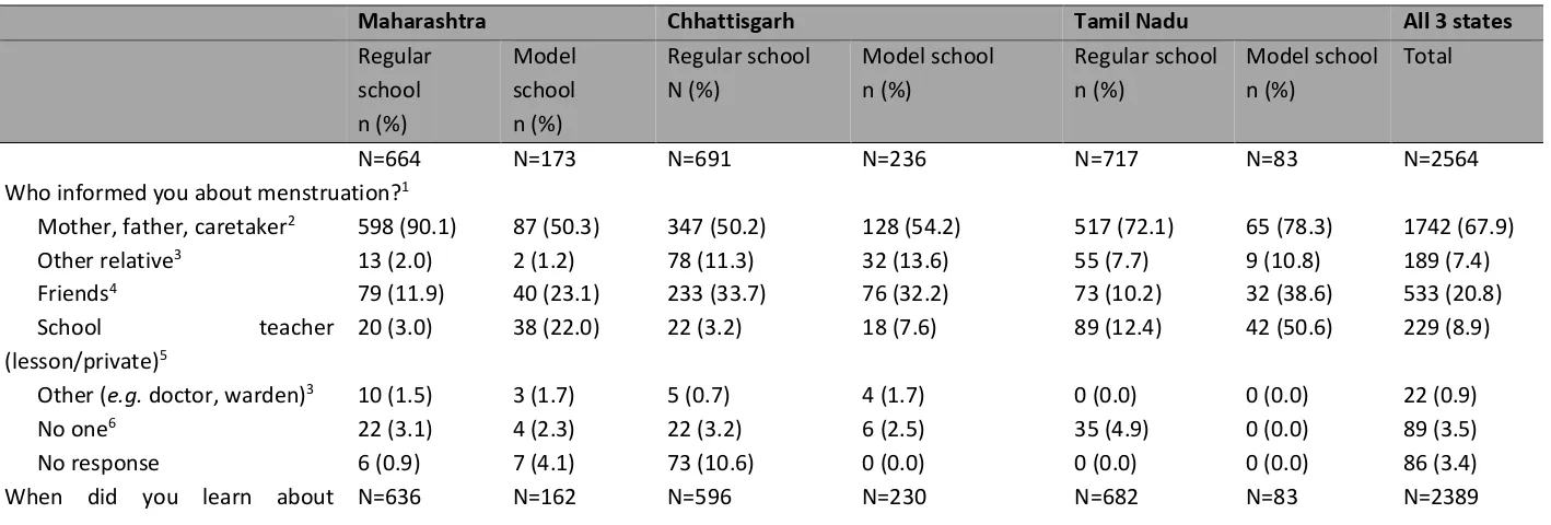 Table 2. Girls’ awareness of menarche and source of information by state and school type, India 2015  