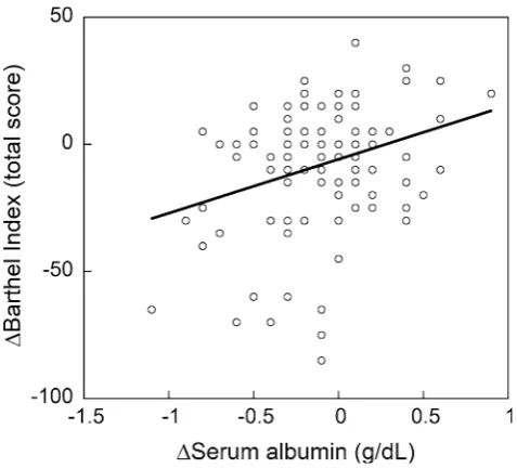 Fig. 1 Correlation between the 2-year changes in serum albumin((D serum albumin) and 2-year changes in total score of Barthel IndexD Barthel Index)