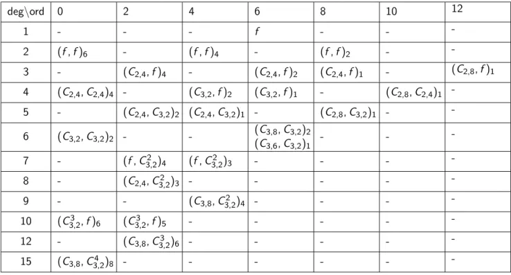 Table 1: Table for generating a basis of covariants for binary forms of order 6 using transvectants