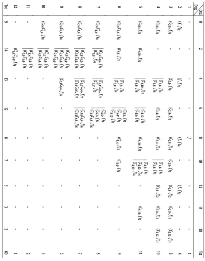 Figure 1: Table for generating a basis of covariants for binary forms of order 8 using transvectants