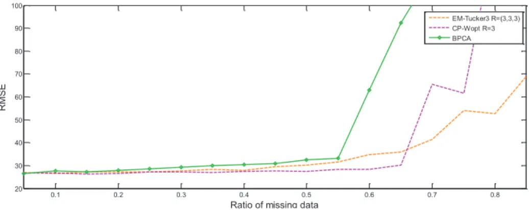 Fig. 3 RMSE curves for tensor-based methods and matrix based method .