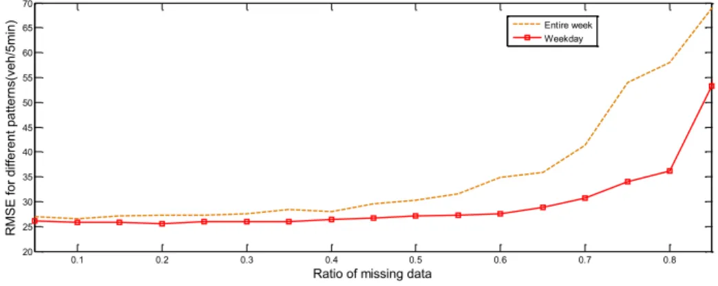 Fig. 3 shows that RMSE curves for tensor-based methods outperform matrix-based method (BPCA) at almost  all the missing rates