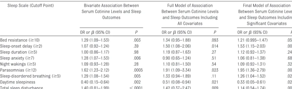 TABLE 2 Associations Between Serum Cotinine Levels (Independent Variable) and Children’s Sleep (Dependent Variable) in Logistic and MultipleRegression Analyses (N � 219)