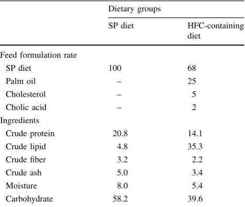 Table 1 Nutrient components of SP [[16] and HFC-containing diets15] (weight %)