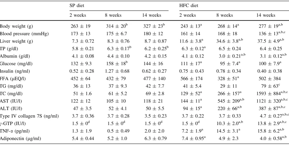 Table 2 Body and liver weights, blood pressure, and various serum levels in rats fed SP- and HFC-containing diets