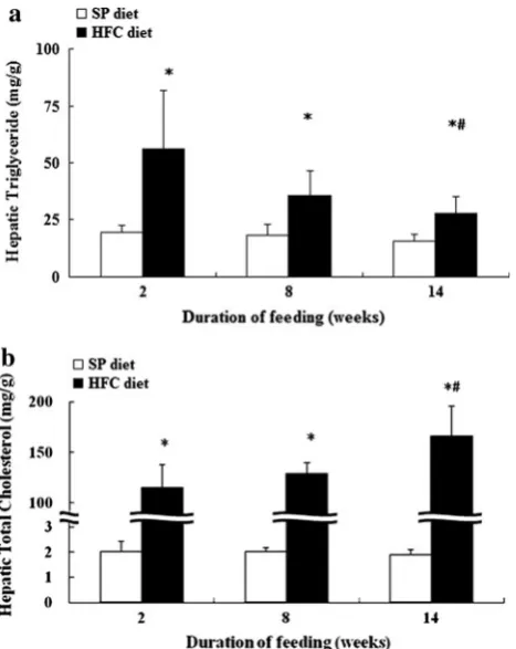 Fig. 4 TG (a) and TC (b) levels in the liver. Open square shows ratsfed the SP diet, and closed square shows rats fed the HFC diet
