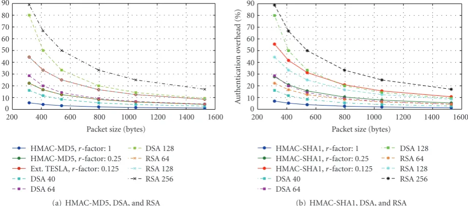 Figure 8: Comparison of percentage byte overhead due to authentication for 500 MB data.