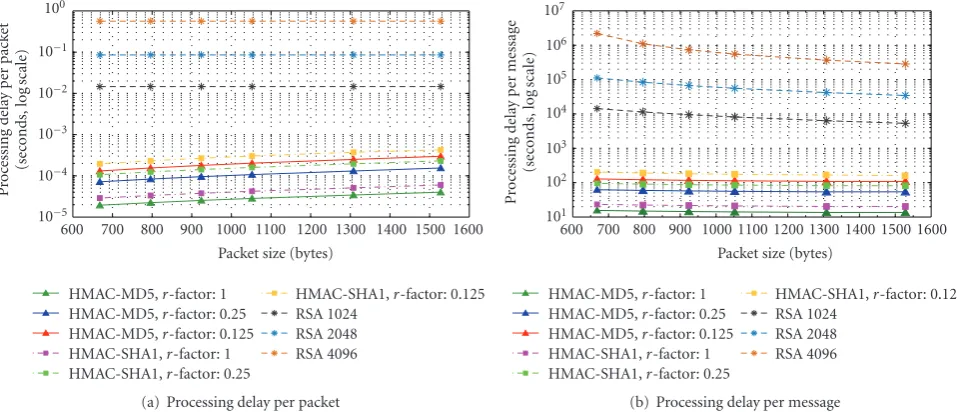 Figure 11: Comparison of authentication processing delay for 500 MB data, PIII500 MHz.