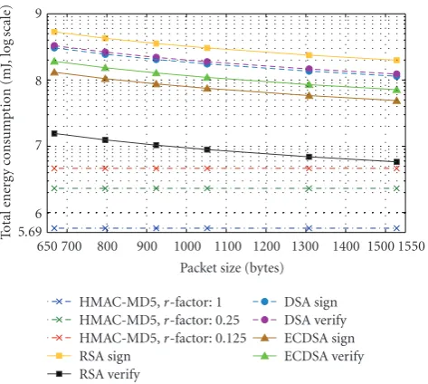 Figure 13: Total number of packets processed by source authenti-cation protocol with HMAC-MD5 on iPAQ H3670.