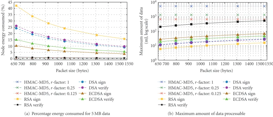 Figure 15: Energy performance comparison of diﬀerent authentication protocols on iPAQ H3670.