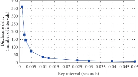 Figure 4: Time synchronization between the protocol participants in the extended TESLA certiﬁcate protocol.