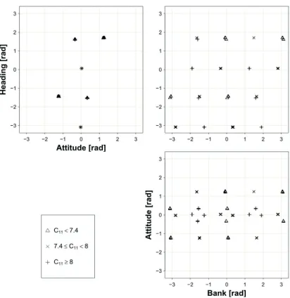 Fig. 6. Scatterplot matrix containing values of Euler angles for orthotropic class. Points are divided into three groups depending  on the value of c 11  entry obtained through rotation with specific set of angles