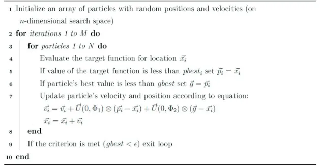 Fig. 1. Simplified algorithm of Particle Swarm Optimization