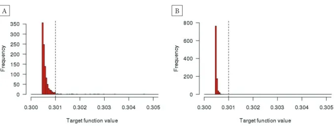 Fig. 2. Histograms of the final values of the target function. The described procedure was performed 1000 times to produce the  orthotropic effective tensor: A) with a single optimization; B) with the optimization repeated to eliminate diverging values