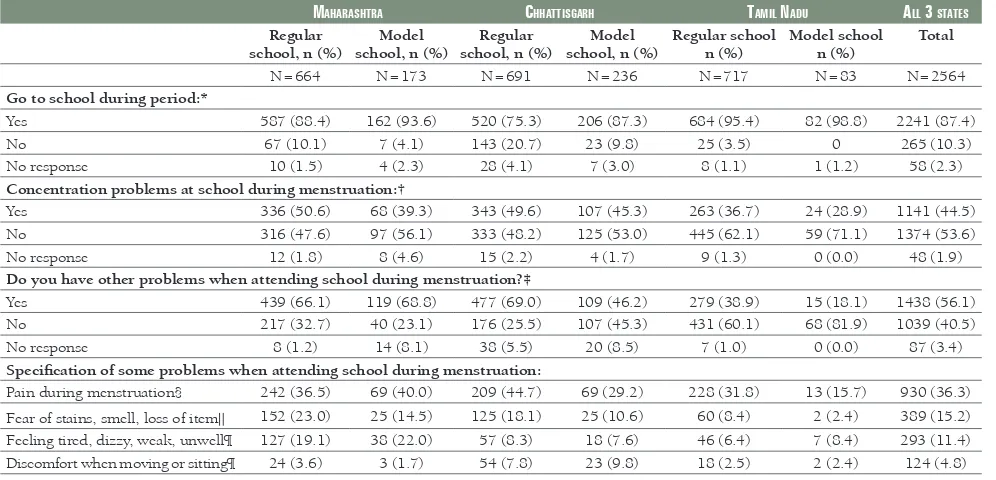 Figure 2. Items (%) used to deal with menstruation in three states in In-vs regular schools