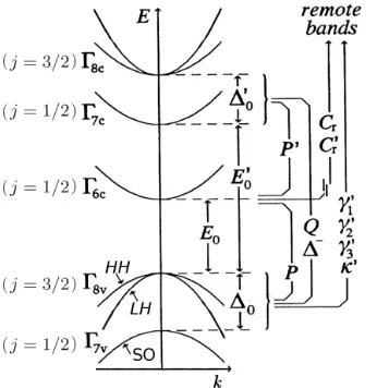 Figure 2.5 shows a scheme of the CBs and VBs obtained from the extend