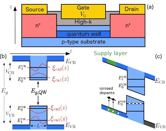 Figure 2.10: (a) scheme of a QW-FET. (b) square QW. (c) Modulation doped QW.