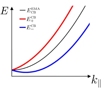 Figure 2.11: Comparison between the energydispersion for 2DEGs without SIA (black line)and with SIA (blue line for spin-down and redline for spin-up) from Equation (2.44).