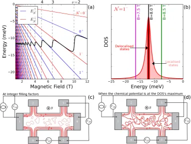 Figure 2.20: (acalculated from Equation (2.82) [are values of the magnetic ﬁeld for which the ﬁlling factor in Equation (2.78) is an integer.The thick black line is the chemical potential) LLs for spin up states (+, blue lines) and spin down states (−, red