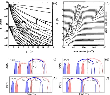 Figure 2.22: (a) Calculated LLs for the sGe-QW in Section 2.3.2; (b) CRs obtained fromEquation (2.89)