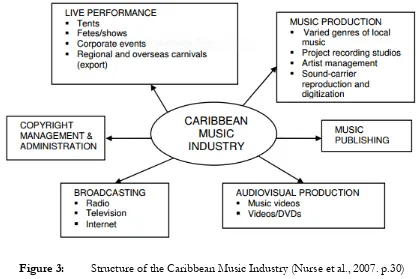 Figure 3:  Structure of the Caribbean Music Industry (Nurse et al., 2007. p.30) 