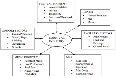 Figure 4:  Structure of the Carnival Industry (Ministry of Trade and Industry 2006. p.70) 