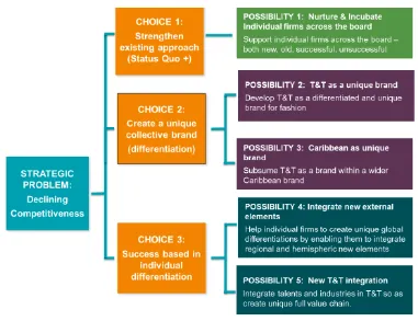 Figure 5:  Strategic Choices and Possibilities for the Trinidad and Tobago Fashion 