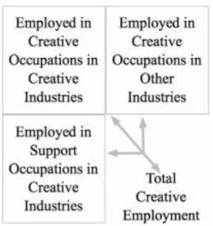 Figure 6:  The Creative Trident (Higgs and Cunningham, 2008, p.26) 