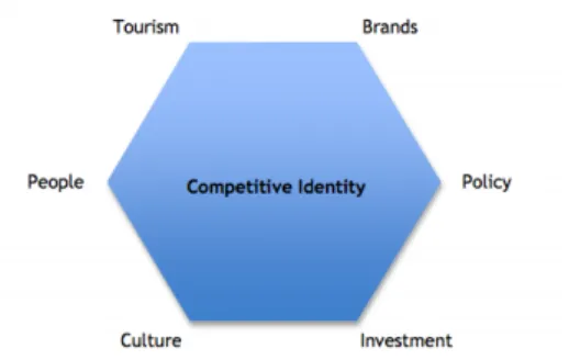 Figure 9:  The Hexagon of Competitive Identity. Source: Anholt, 2007, p. 26 